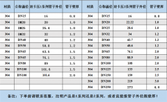薄壁不銹鋼水管規(guī)格型號表是多少？